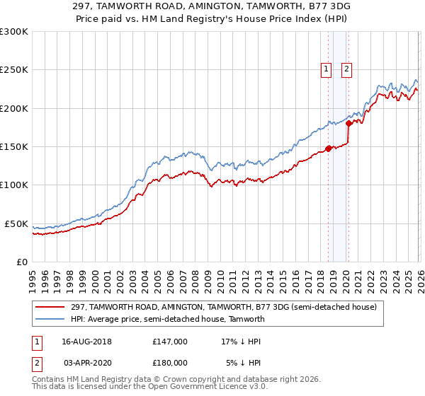 297, TAMWORTH ROAD, AMINGTON, TAMWORTH, B77 3DG: Price paid vs HM Land Registry's House Price Index