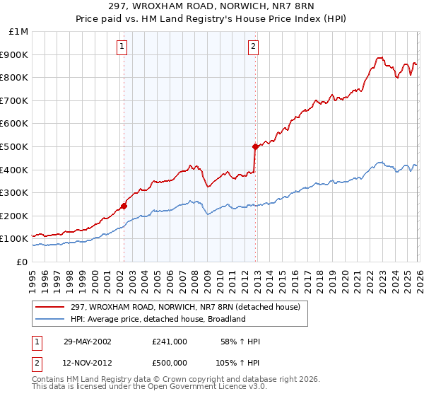 297, WROXHAM ROAD, NORWICH, NR7 8RN: Price paid vs HM Land Registry's House Price Index