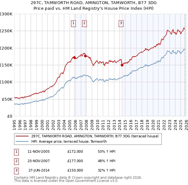 297C, TAMWORTH ROAD, AMINGTON, TAMWORTH, B77 3DG: Price paid vs HM Land Registry's House Price Index