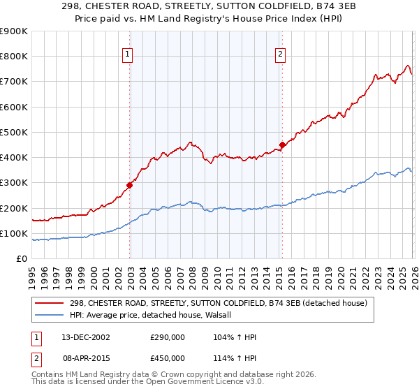 298, CHESTER ROAD, STREETLY, SUTTON COLDFIELD, B74 3EB: Price paid vs HM Land Registry's House Price Index