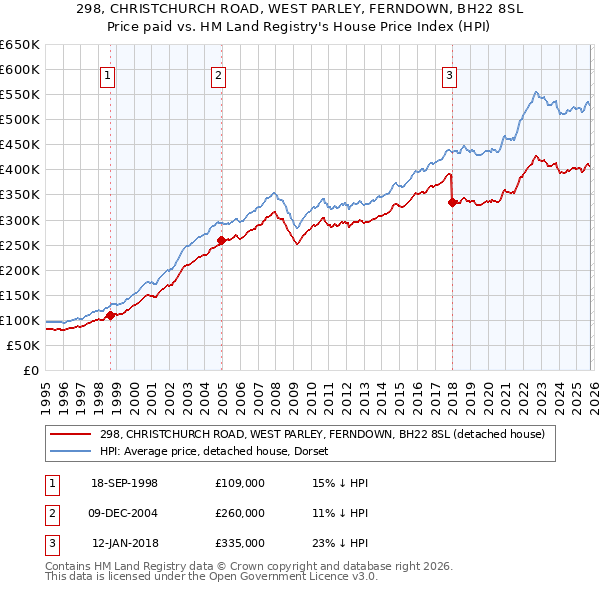 298, CHRISTCHURCH ROAD, WEST PARLEY, FERNDOWN, BH22 8SL: Price paid vs HM Land Registry's House Price Index