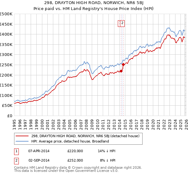 298, DRAYTON HIGH ROAD, NORWICH, NR6 5BJ: Price paid vs HM Land Registry's House Price Index