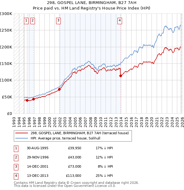 298, GOSPEL LANE, BIRMINGHAM, B27 7AH: Price paid vs HM Land Registry's House Price Index