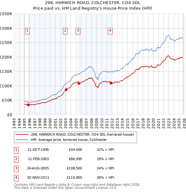 298, HARWICH ROAD, COLCHESTER, CO4 3DL: Price paid vs HM Land Registry's House Price Index
