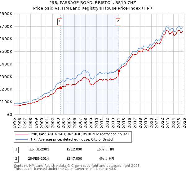 298, PASSAGE ROAD, BRISTOL, BS10 7HZ: Price paid vs HM Land Registry's House Price Index