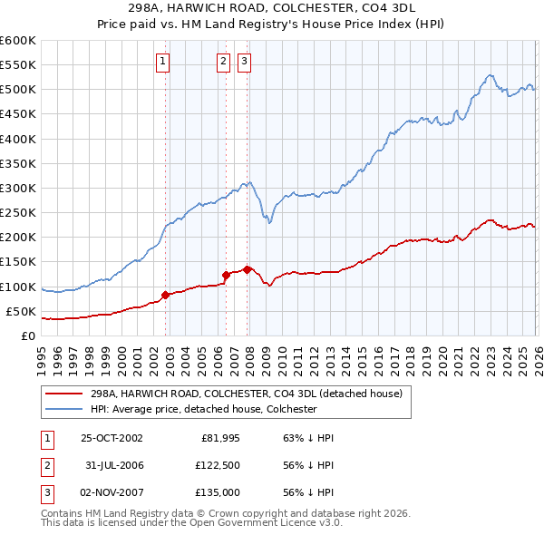298A, HARWICH ROAD, COLCHESTER, CO4 3DL: Price paid vs HM Land Registry's House Price Index
