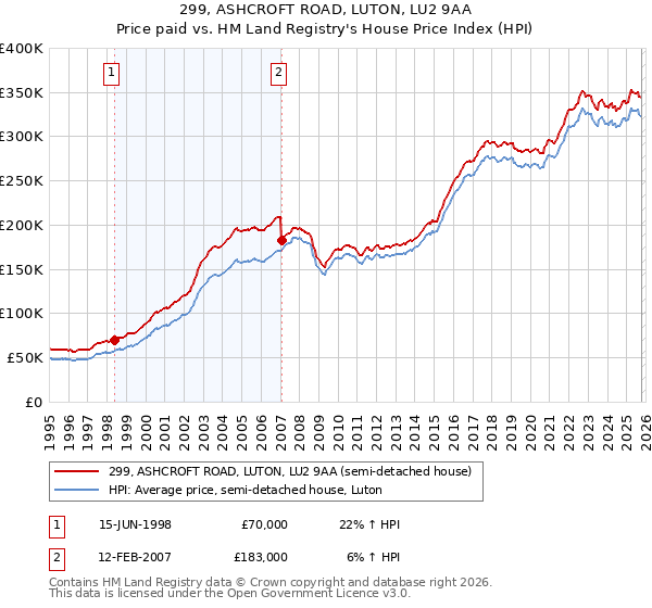 299, ASHCROFT ROAD, LUTON, LU2 9AA: Price paid vs HM Land Registry's House Price Index