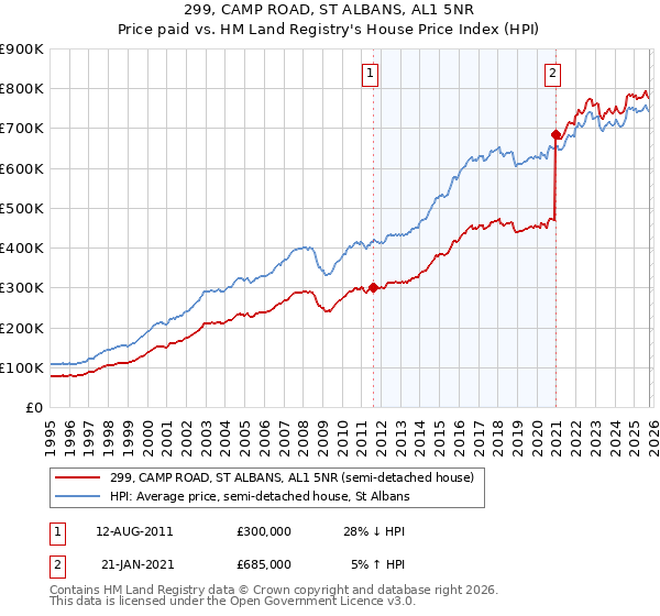 299, CAMP ROAD, ST ALBANS, AL1 5NR: Price paid vs HM Land Registry's House Price Index
