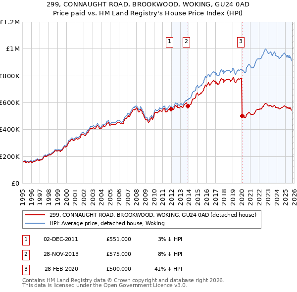 299, CONNAUGHT ROAD, BROOKWOOD, WOKING, GU24 0AD: Price paid vs HM Land Registry's House Price Index