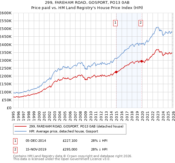 299, FAREHAM ROAD, GOSPORT, PO13 0AB: Price paid vs HM Land Registry's House Price Index