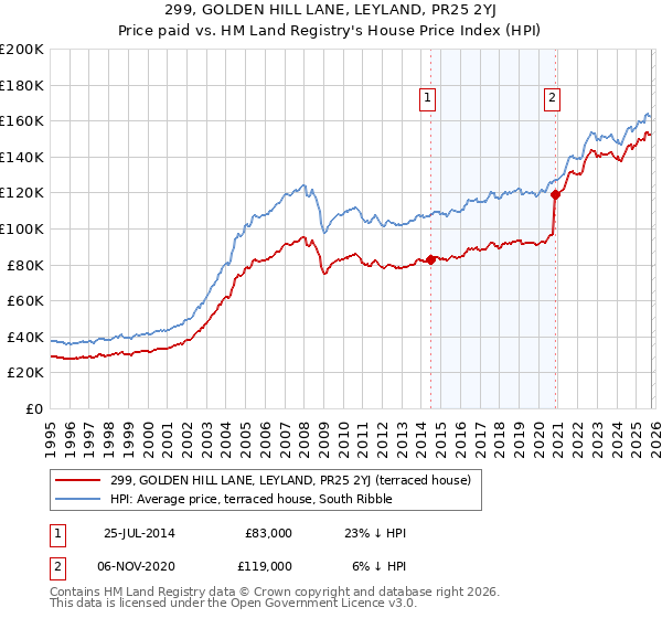 299, GOLDEN HILL LANE, LEYLAND, PR25 2YJ: Price paid vs HM Land Registry's House Price Index