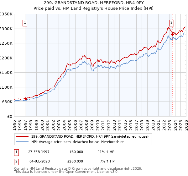 299, GRANDSTAND ROAD, HEREFORD, HR4 9PY: Price paid vs HM Land Registry's House Price Index