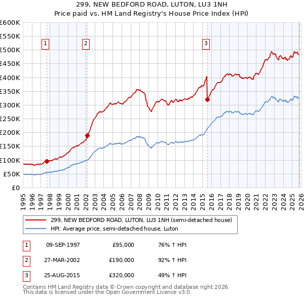 299, NEW BEDFORD ROAD, LUTON, LU3 1NH: Price paid vs HM Land Registry's House Price Index