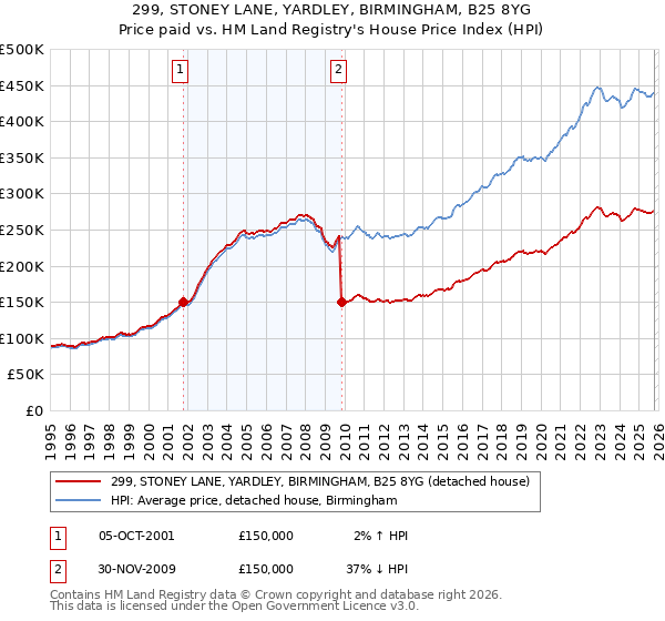 299, STONEY LANE, YARDLEY, BIRMINGHAM, B25 8YG: Price paid vs HM Land Registry's House Price Index