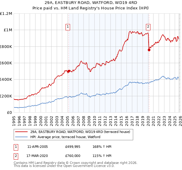 29A, EASTBURY ROAD, WATFORD, WD19 4RD: Price paid vs HM Land Registry's House Price Index
