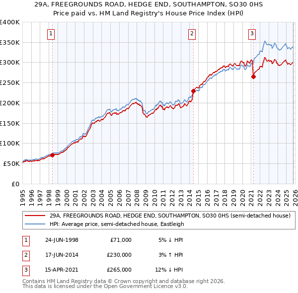 29A, FREEGROUNDS ROAD, HEDGE END, SOUTHAMPTON, SO30 0HS: Price paid vs HM Land Registry's House Price Index