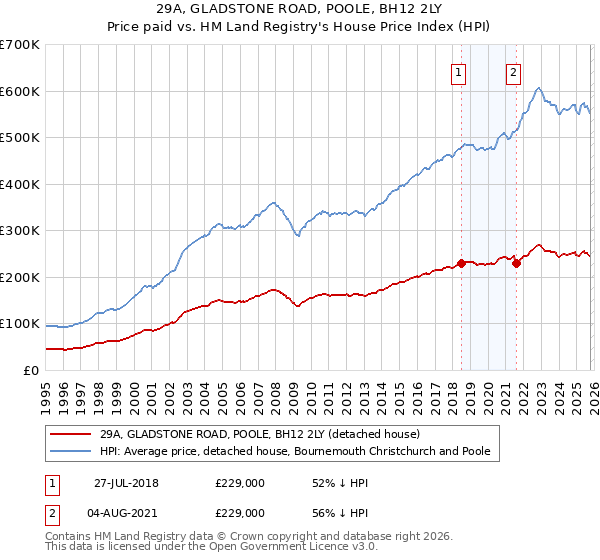 29A, GLADSTONE ROAD, POOLE, BH12 2LY: Price paid vs HM Land Registry's House Price Index