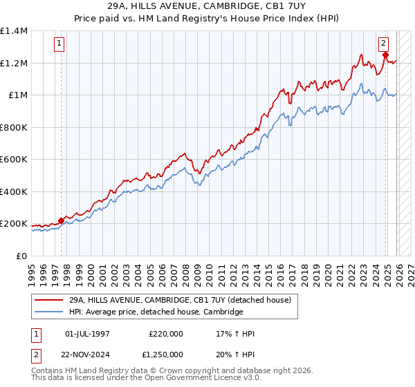 29A, HILLS AVENUE, CAMBRIDGE, CB1 7UY: Price paid vs HM Land Registry's House Price Index
