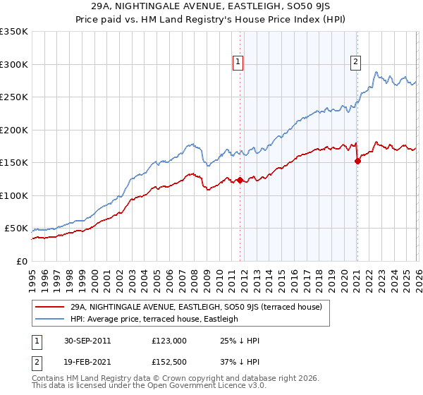 29A, NIGHTINGALE AVENUE, EASTLEIGH, SO50 9JS: Price paid vs HM Land Registry's House Price Index
