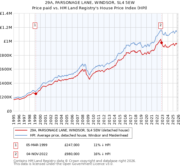 29A, PARSONAGE LANE, WINDSOR, SL4 5EW: Price paid vs HM Land Registry's House Price Index