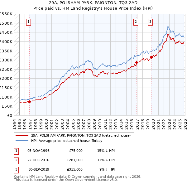 29A, POLSHAM PARK, PAIGNTON, TQ3 2AD: Price paid vs HM Land Registry's House Price Index