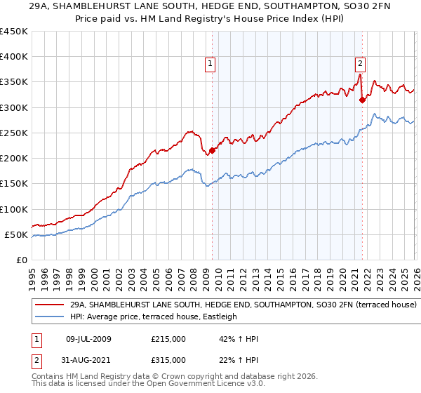 29A, SHAMBLEHURST LANE SOUTH, HEDGE END, SOUTHAMPTON, SO30 2FN: Price paid vs HM Land Registry's House Price Index