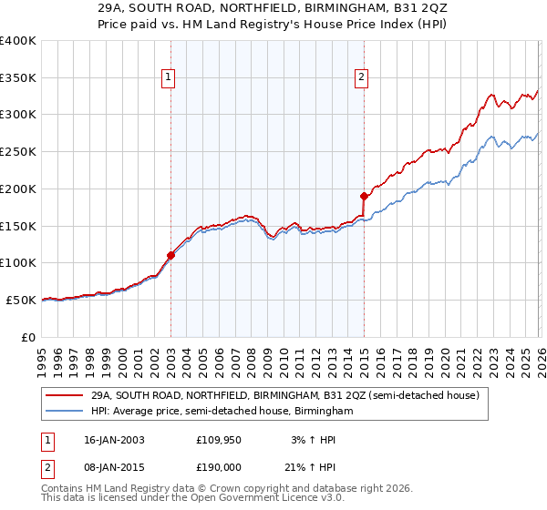 29A, SOUTH ROAD, NORTHFIELD, BIRMINGHAM, B31 2QZ: Price paid vs HM Land Registry's House Price Index