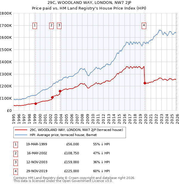 29C, WOODLAND WAY, LONDON, NW7 2JP: Price paid vs HM Land Registry's House Price Index