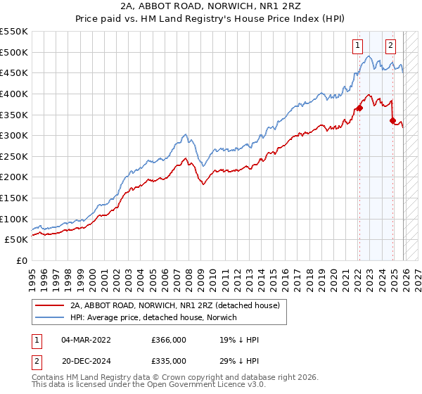 2A, ABBOT ROAD, NORWICH, NR1 2RZ: Price paid vs HM Land Registry's House Price Index