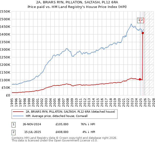 2A, BRIARS RYN, PILLATON, SALTASH, PL12 6RA: Price paid vs HM Land Registry's House Price Index