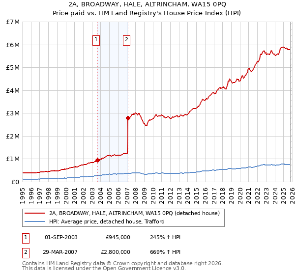 2A, BROADWAY, HALE, ALTRINCHAM, WA15 0PQ: Price paid vs HM Land Registry's House Price Index