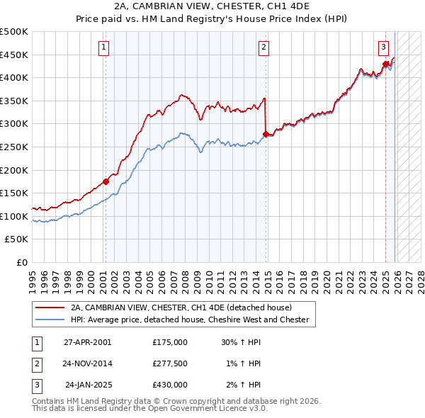2A, CAMBRIAN VIEW, CHESTER, CH1 4DE: Price paid vs HM Land Registry's House Price Index