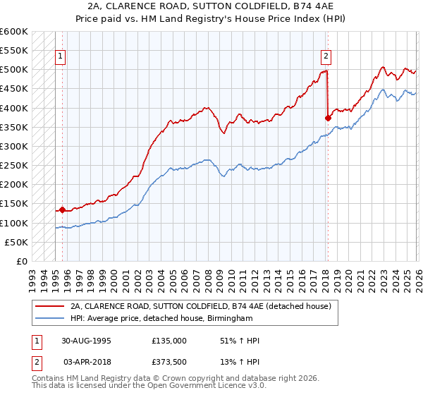 2A, CLARENCE ROAD, SUTTON COLDFIELD, B74 4AE: Price paid vs HM Land Registry's House Price Index