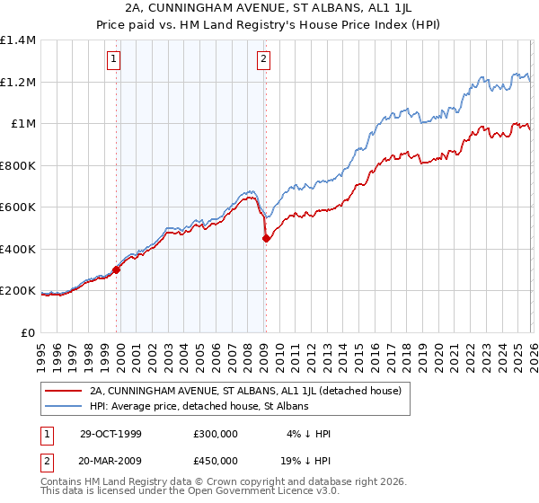 2A, CUNNINGHAM AVENUE, ST ALBANS, AL1 1JL: Price paid vs HM Land Registry's House Price Index