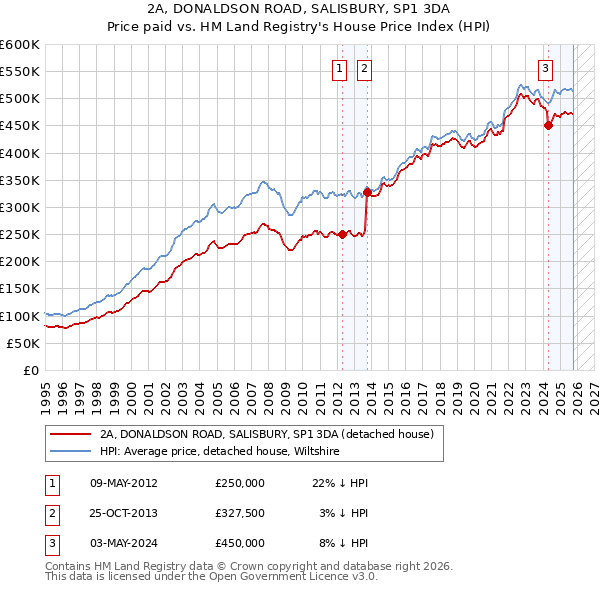 2A, DONALDSON ROAD, SALISBURY, SP1 3DA: Price paid vs HM Land Registry's House Price Index