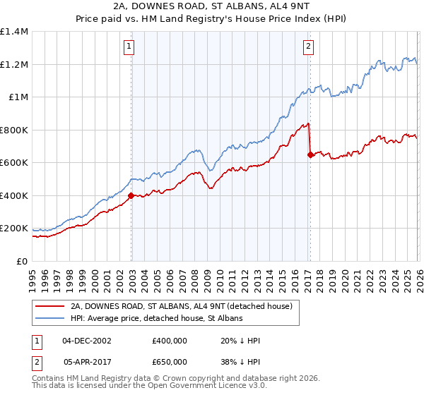 2A, DOWNES ROAD, ST ALBANS, AL4 9NT: Price paid vs HM Land Registry's House Price Index