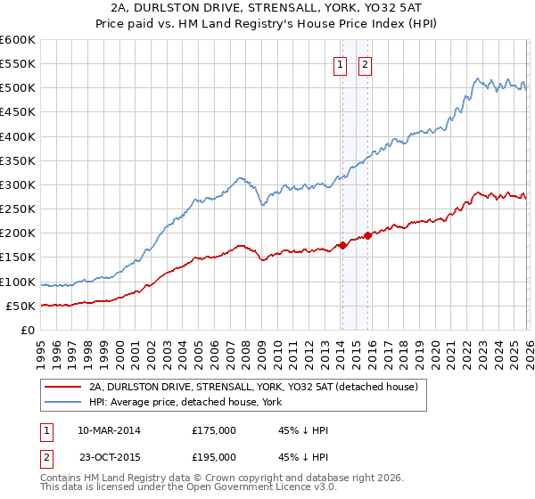 2A, DURLSTON DRIVE, STRENSALL, YORK, YO32 5AT: Price paid vs HM Land Registry's House Price Index