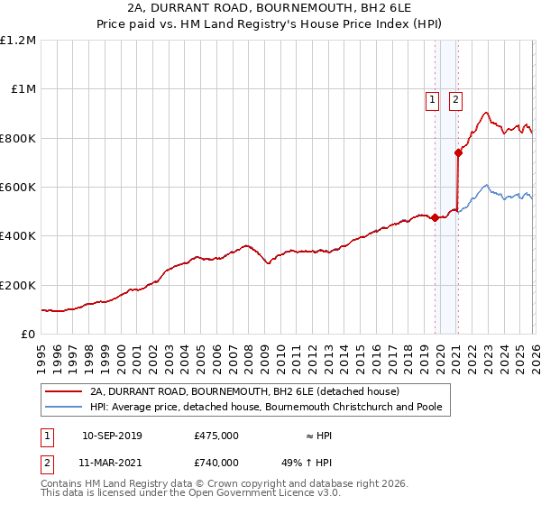 2A, DURRANT ROAD, BOURNEMOUTH, BH2 6LE: Price paid vs HM Land Registry's House Price Index