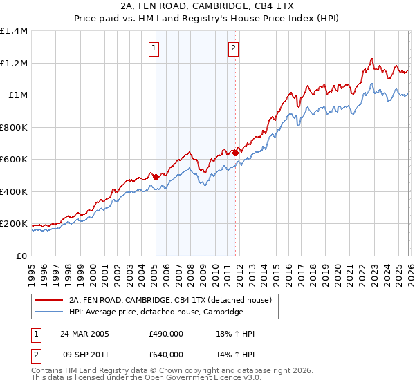 2A, FEN ROAD, CAMBRIDGE, CB4 1TX: Price paid vs HM Land Registry's House Price Index