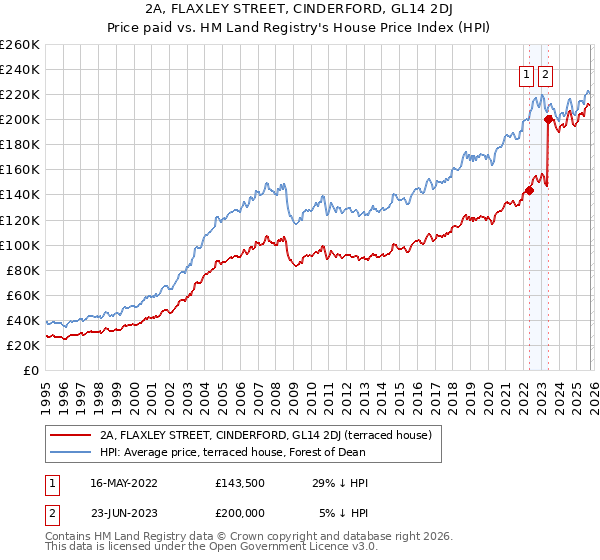 2A, FLAXLEY STREET, CINDERFORD, GL14 2DJ: Price paid vs HM Land Registry's House Price Index