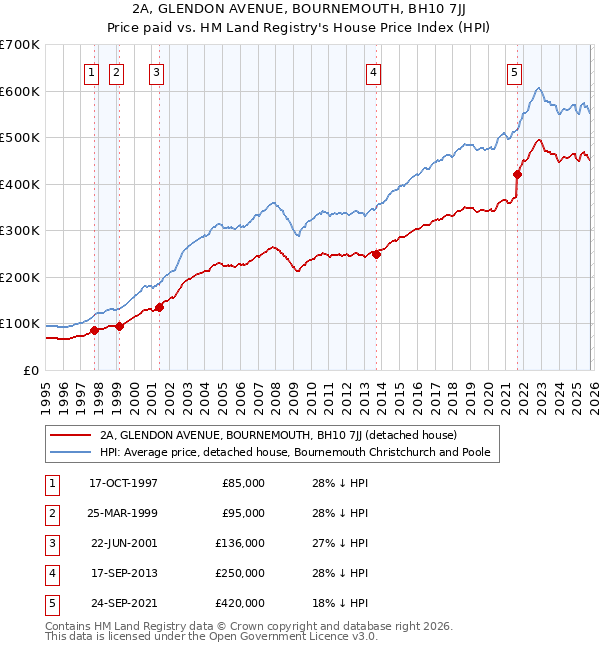 2A, GLENDON AVENUE, BOURNEMOUTH, BH10 7JJ: Price paid vs HM Land Registry's House Price Index
