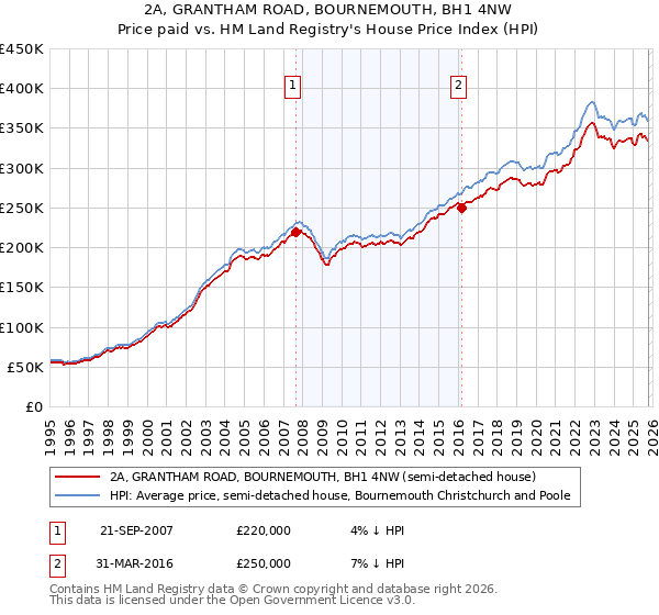 2A, GRANTHAM ROAD, BOURNEMOUTH, BH1 4NW: Price paid vs HM Land Registry's House Price Index