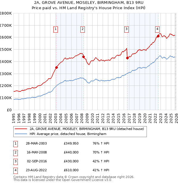 2A, GROVE AVENUE, MOSELEY, BIRMINGHAM, B13 9RU: Price paid vs HM Land Registry's House Price Index