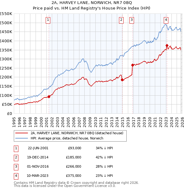 2A, HARVEY LANE, NORWICH, NR7 0BQ: Price paid vs HM Land Registry's House Price Index