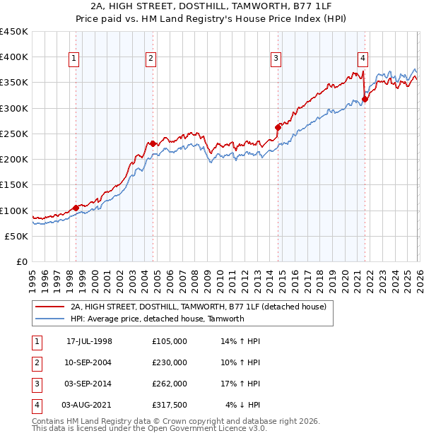 2A, HIGH STREET, DOSTHILL, TAMWORTH, B77 1LF: Price paid vs HM Land Registry's House Price Index