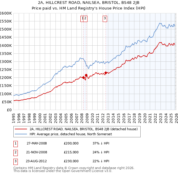 2A, HILLCREST ROAD, NAILSEA, BRISTOL, BS48 2JB: Price paid vs HM Land Registry's House Price Index