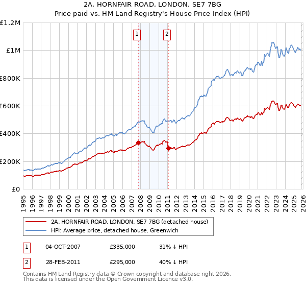 2A, HORNFAIR ROAD, LONDON, SE7 7BG: Price paid vs HM Land Registry's House Price Index