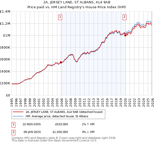 2A, JERSEY LANE, ST ALBANS, AL4 9AB: Price paid vs HM Land Registry's House Price Index