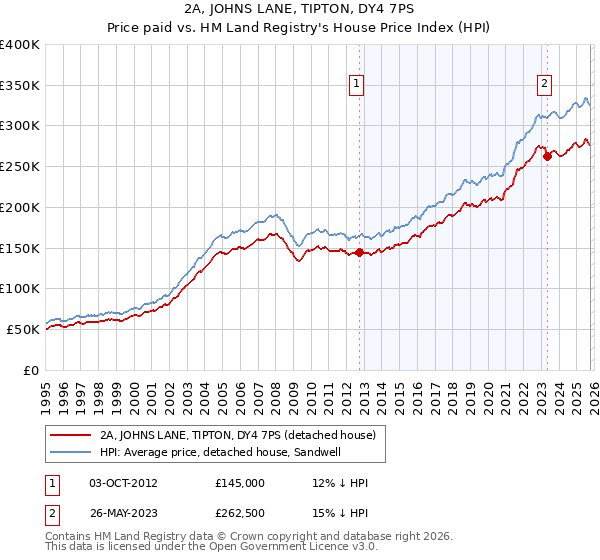 2A, JOHNS LANE, TIPTON, DY4 7PS: Price paid vs HM Land Registry's House Price Index