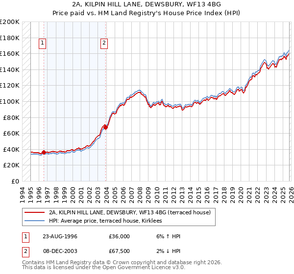 2A, KILPIN HILL LANE, DEWSBURY, WF13 4BG: Price paid vs HM Land Registry's House Price Index